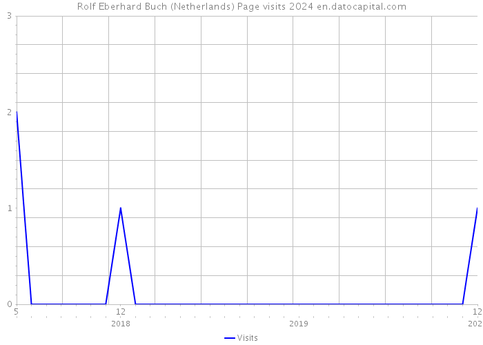 Rolf Eberhard Buch (Netherlands) Page visits 2024 