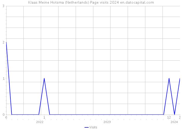 Klaas Meine Hotsma (Netherlands) Page visits 2024 
