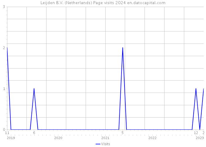 Leijden B.V. (Netherlands) Page visits 2024 