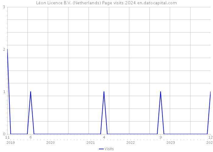 Léon Licence B.V. (Netherlands) Page visits 2024 