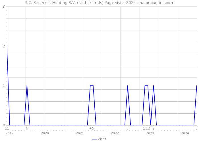 R.C. Steenkist Holding B.V. (Netherlands) Page visits 2024 