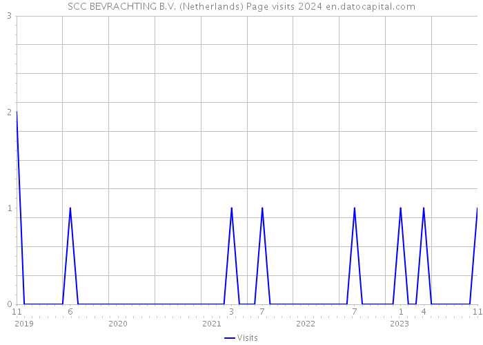 SCC BEVRACHTING B.V. (Netherlands) Page visits 2024 