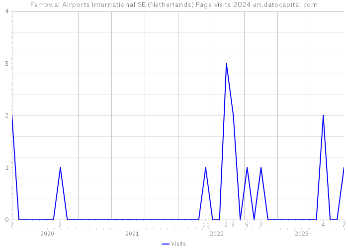 Ferrovial Airports International SE (Netherlands) Page visits 2024 