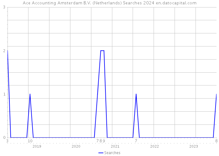 Ace Accounting Amsterdam B.V. (Netherlands) Searches 2024 