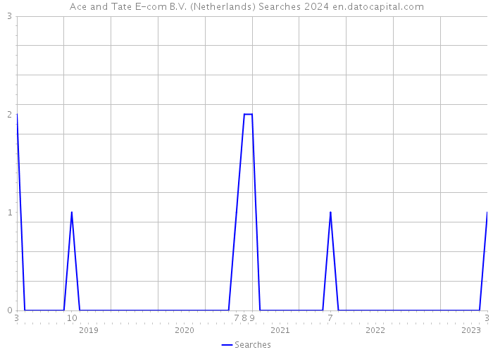 Ace and Tate E-com B.V. (Netherlands) Searches 2024 