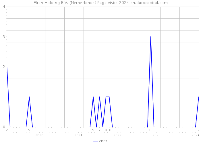 Elten Holding B.V. (Netherlands) Page visits 2024 