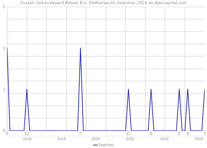 Vossen Valkenswaard Beheer B.V. (Netherlands) Searches 2024 