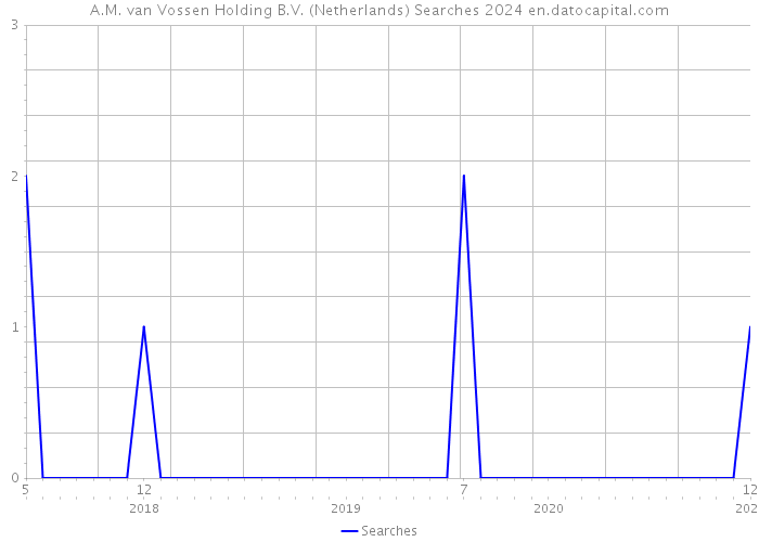 A.M. van Vossen Holding B.V. (Netherlands) Searches 2024 