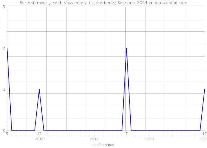 Bartholomeus Joseph Vossenberg (Netherlands) Searches 2024 