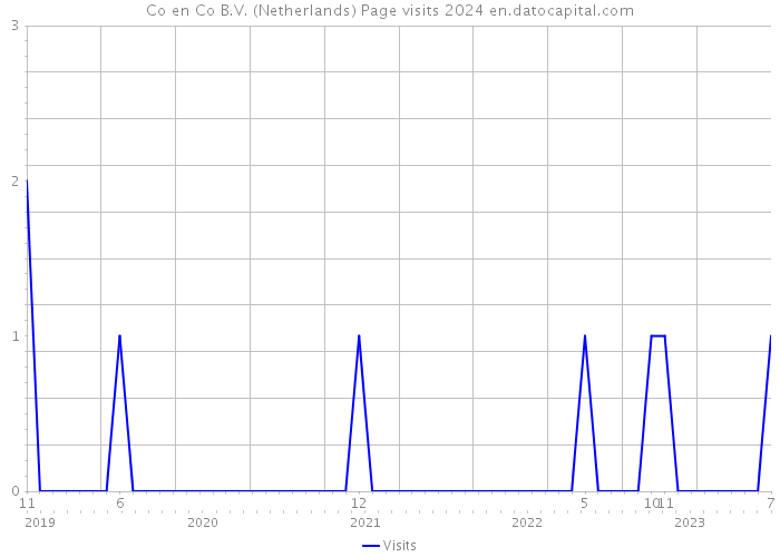 Co en Co B.V. (Netherlands) Page visits 2024 