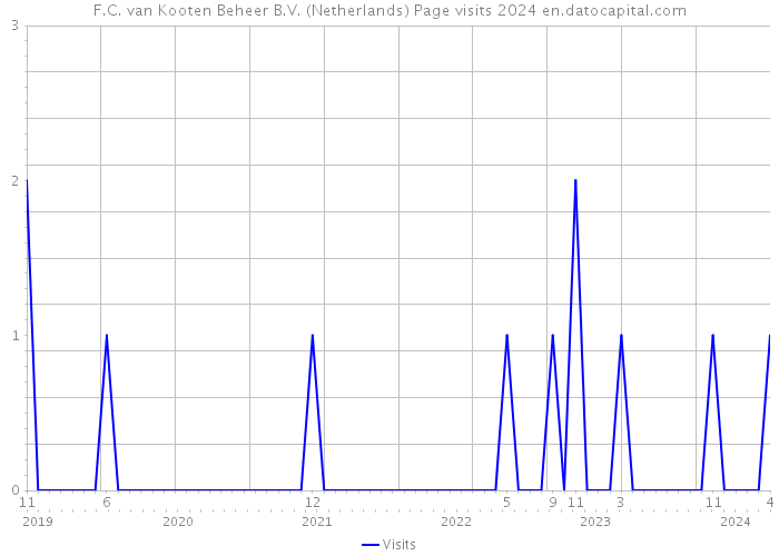F.C. van Kooten Beheer B.V. (Netherlands) Page visits 2024 
