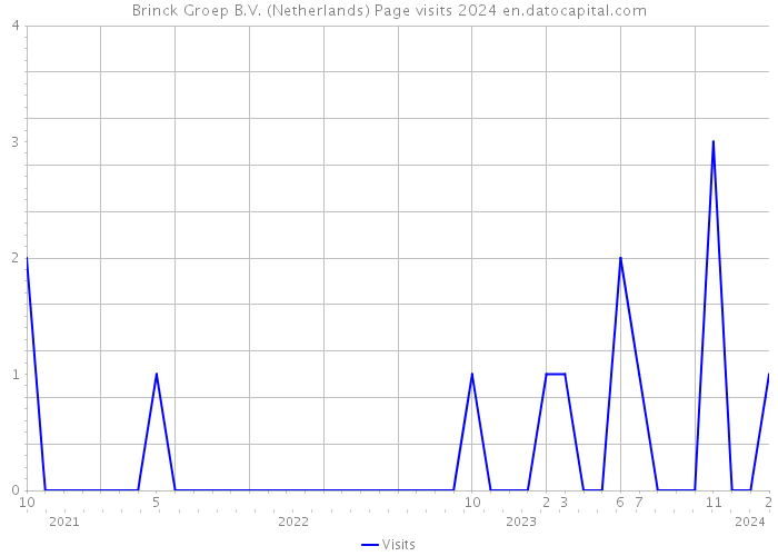 Brinck Groep B.V. (Netherlands) Page visits 2024 