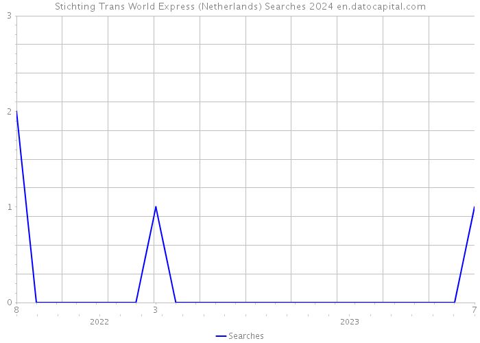 Stichting Trans World Express (Netherlands) Searches 2024 