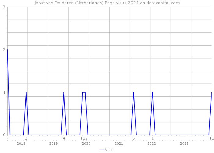 Joost van Dolderen (Netherlands) Page visits 2024 