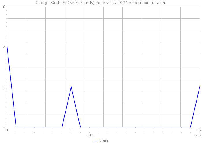 George Graham (Netherlands) Page visits 2024 