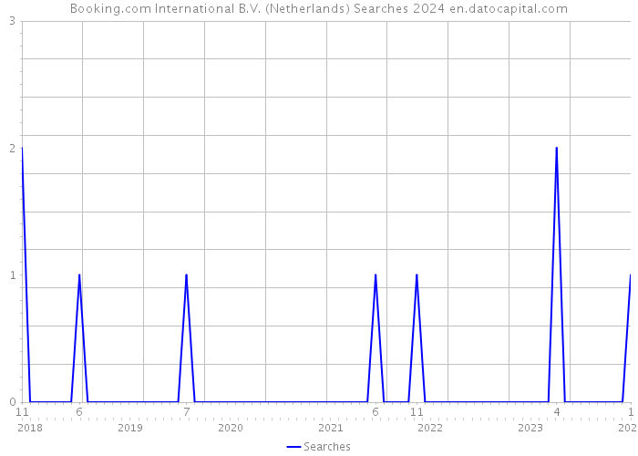 Booking.com International B.V. (Netherlands) Searches 2024 