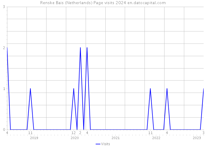 Renske Bais (Netherlands) Page visits 2024 