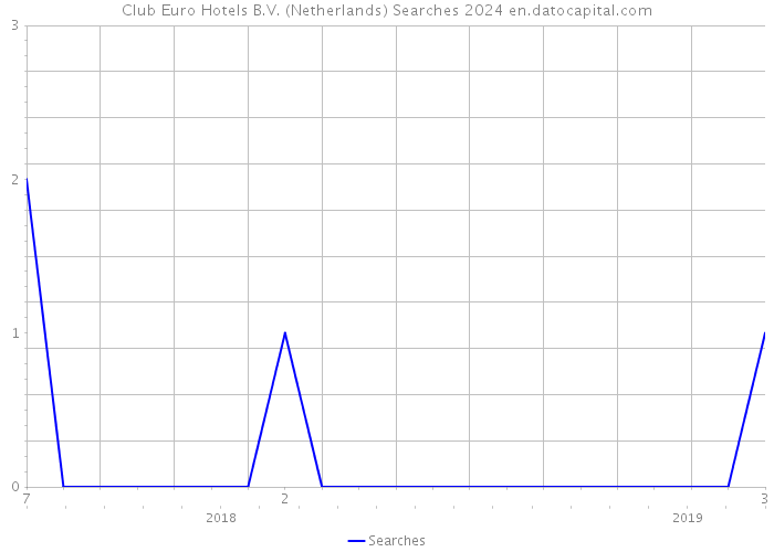 Club Euro Hotels B.V. (Netherlands) Searches 2024 