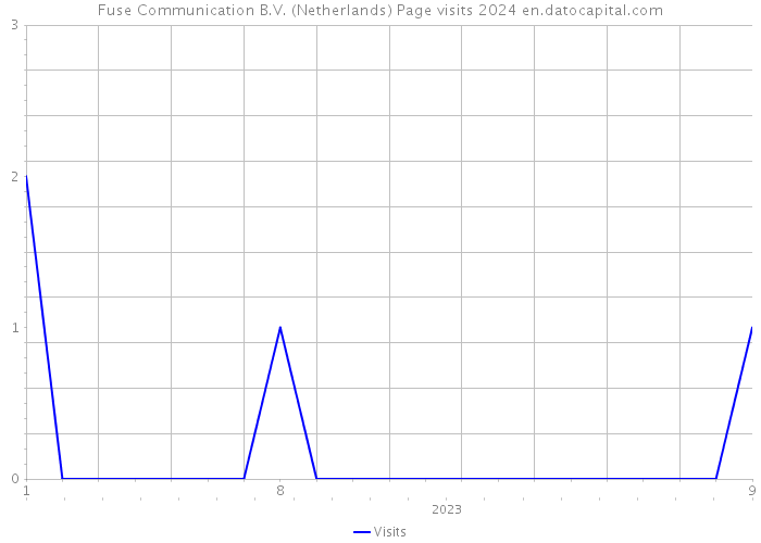 Fuse Communication B.V. (Netherlands) Page visits 2024 