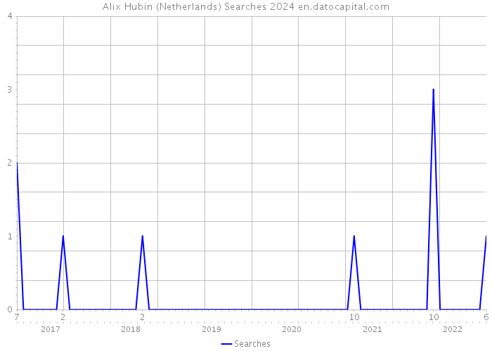 Alix Hubin (Netherlands) Searches 2024 