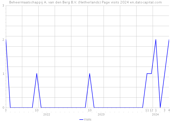 Beheermaatschappij A. van den Berg B.V. (Netherlands) Page visits 2024 