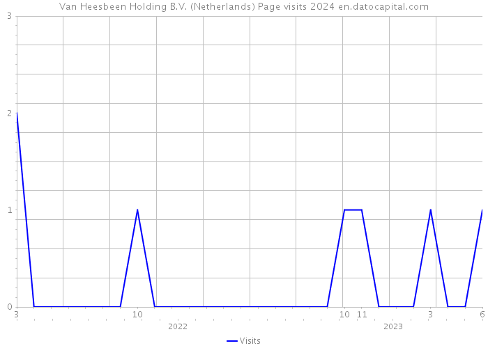 Van Heesbeen Holding B.V. (Netherlands) Page visits 2024 