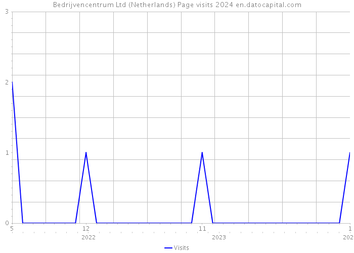Bedrijvencentrum Ltd (Netherlands) Page visits 2024 