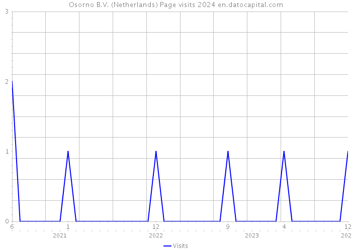 Osorno B.V. (Netherlands) Page visits 2024 