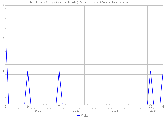Hendrikus Cruys (Netherlands) Page visits 2024 