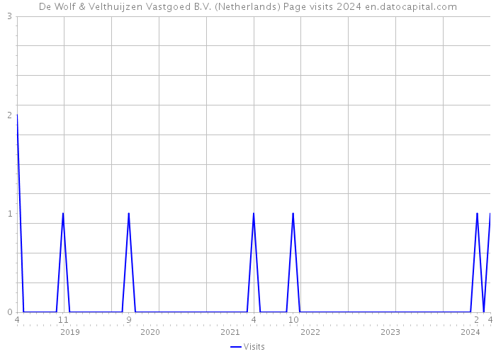 De Wolf & Velthuijzen Vastgoed B.V. (Netherlands) Page visits 2024 