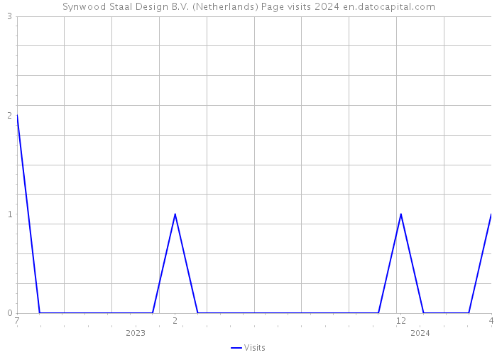 Synwood Staal Design B.V. (Netherlands) Page visits 2024 