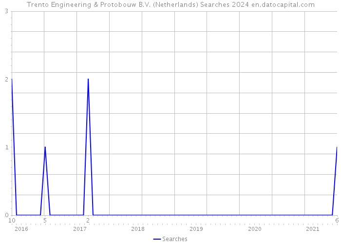 Trento Engineering & Protobouw B.V. (Netherlands) Searches 2024 