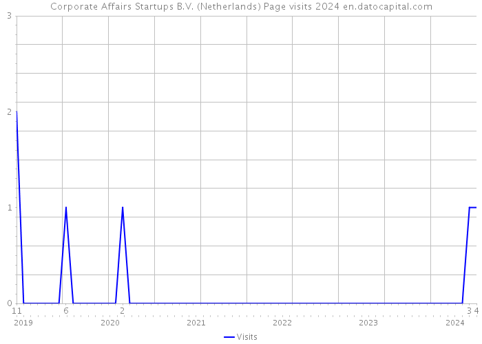 Corporate Affairs Startups B.V. (Netherlands) Page visits 2024 