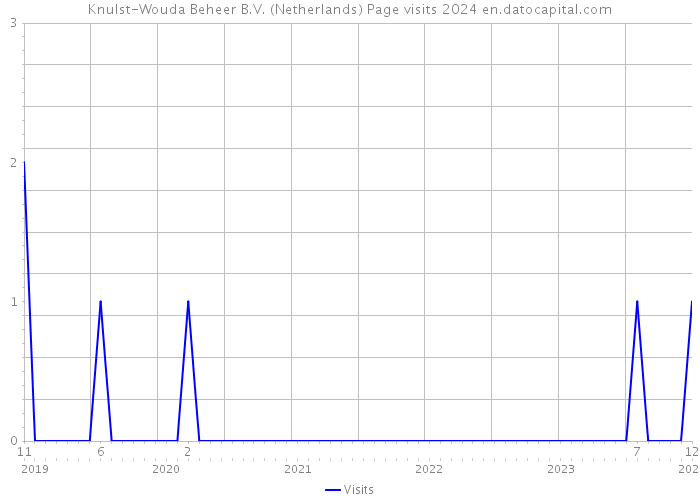 Knulst-Wouda Beheer B.V. (Netherlands) Page visits 2024 