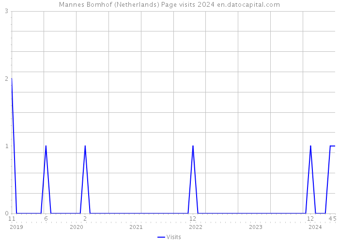 Mannes Bomhof (Netherlands) Page visits 2024 