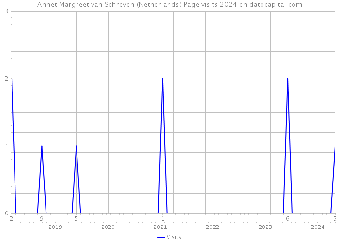 Annet Margreet van Schreven (Netherlands) Page visits 2024 