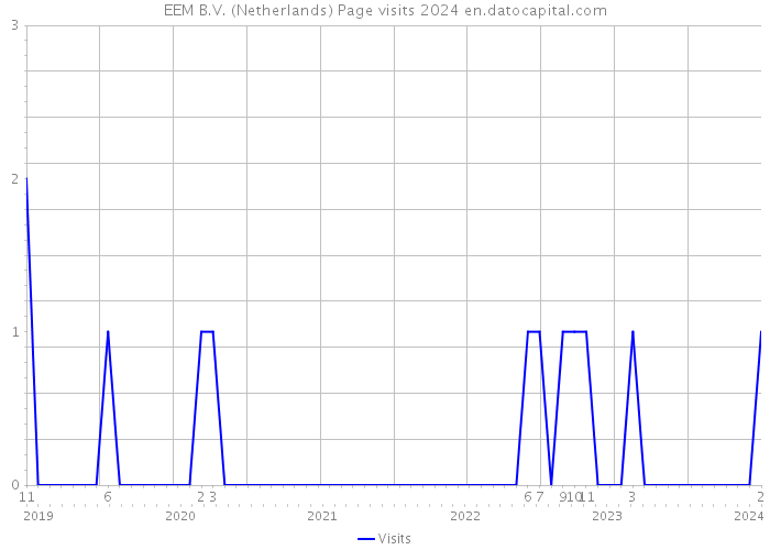 EEM B.V. (Netherlands) Page visits 2024 