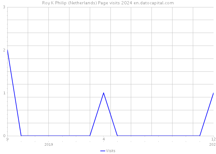 Roy K Philip (Netherlands) Page visits 2024 