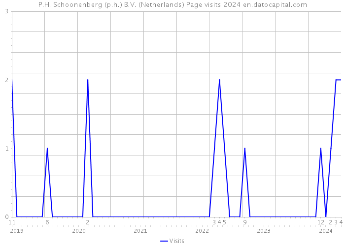 P.H. Schoonenberg (p.h.) B.V. (Netherlands) Page visits 2024 