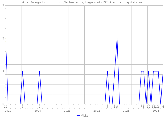 Alfa Omega Holding B.V. (Netherlands) Page visits 2024 