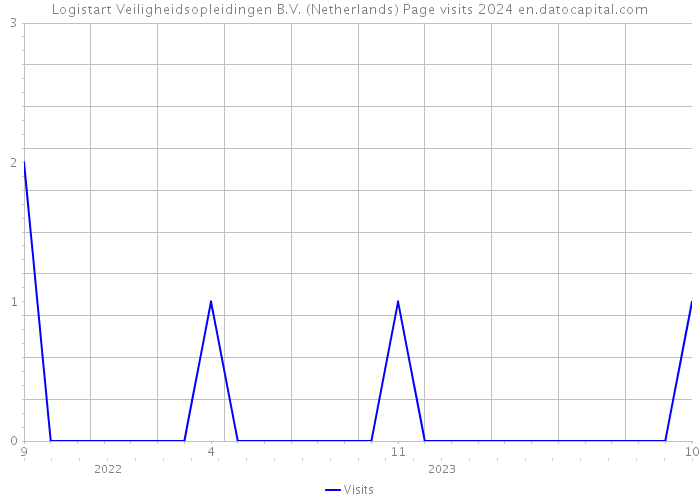 Logistart Veiligheidsopleidingen B.V. (Netherlands) Page visits 2024 