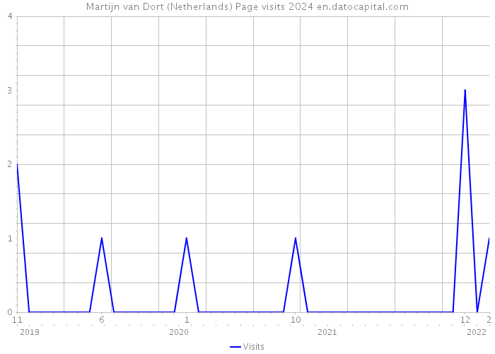 Martijn van Dort (Netherlands) Page visits 2024 