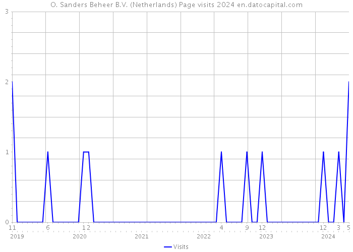 O. Sanders Beheer B.V. (Netherlands) Page visits 2024 