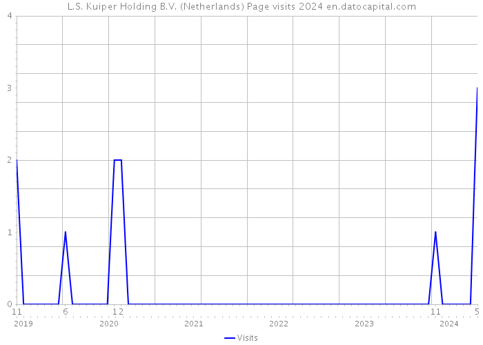 L.S. Kuiper Holding B.V. (Netherlands) Page visits 2024 