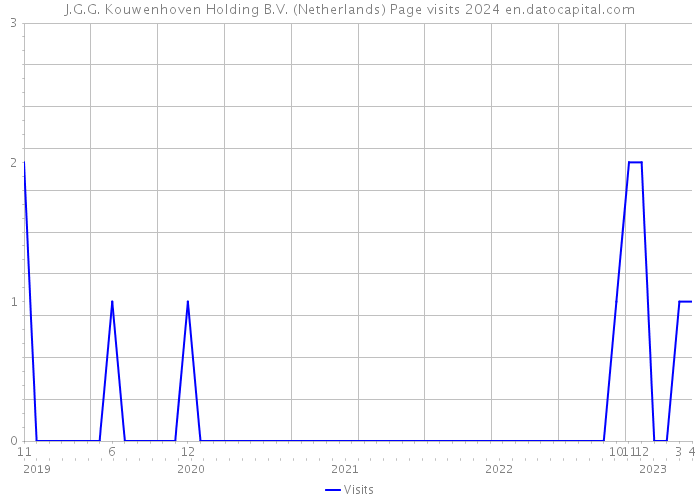 J.G.G. Kouwenhoven Holding B.V. (Netherlands) Page visits 2024 