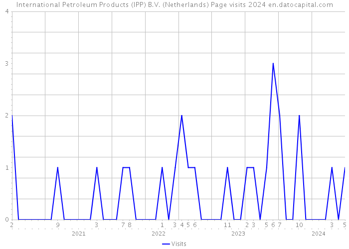 International Petroleum Products (IPP) B.V. (Netherlands) Page visits 2024 