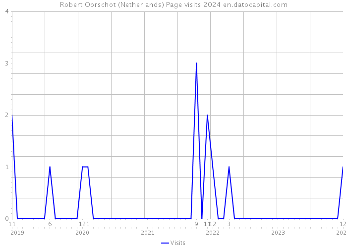 Robert Oorschot (Netherlands) Page visits 2024 