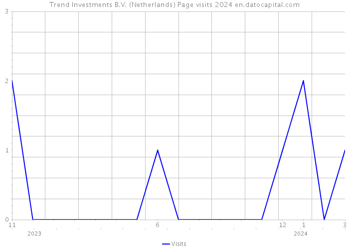 Trend Investments B.V. (Netherlands) Page visits 2024 
