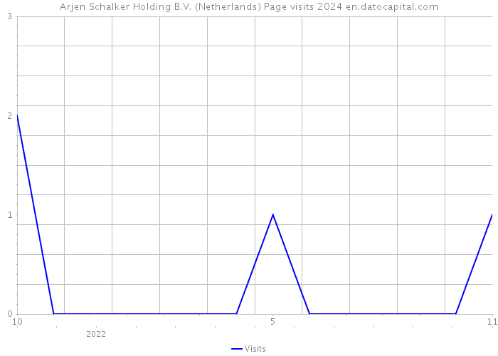 Arjen Schalker Holding B.V. (Netherlands) Page visits 2024 