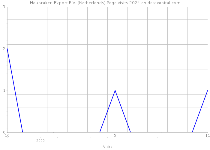 Houbraken Export B.V. (Netherlands) Page visits 2024 
